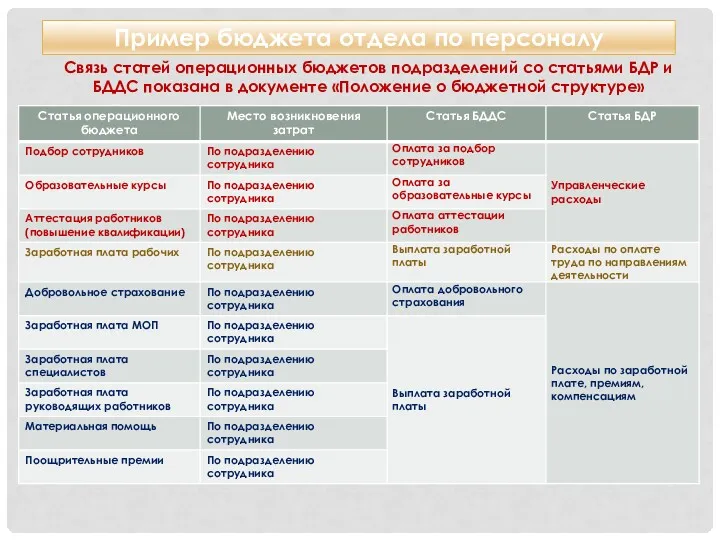 Пример бюджета отдела по персоналу Связь статей операционных бюджетов подразделений со статьями БДР