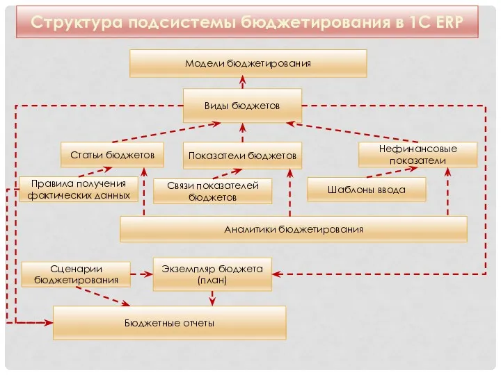 Модели бюджетирования Показатели бюджетов Нефинансовые показатели Статьи бюджетов Структура подсистемы бюджетирования в 1С