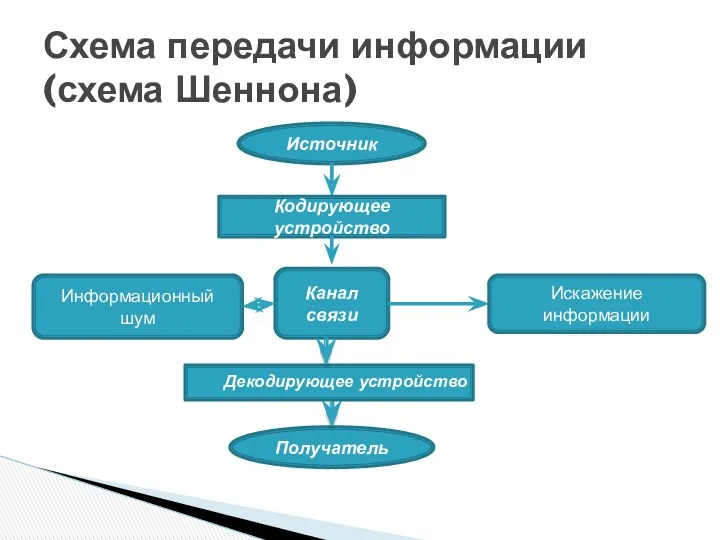 Схема передачи информации (схема Шеннона) Источник Канал связи Получатель Информационный шум Искажение информации Декодирующее устройство