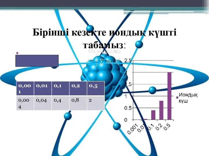 Бірінші кезекте иондық күшті табамыз: