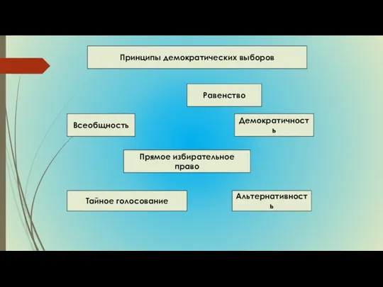 Принципы демократических выборов Всеобщность Равенство Альтернативность Демократичность Прямое избирательное право Тайное голосование