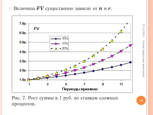 Величина FV существенно зависит от n и r. 27.10.2015 Основы финансовых вычислений Рис.
