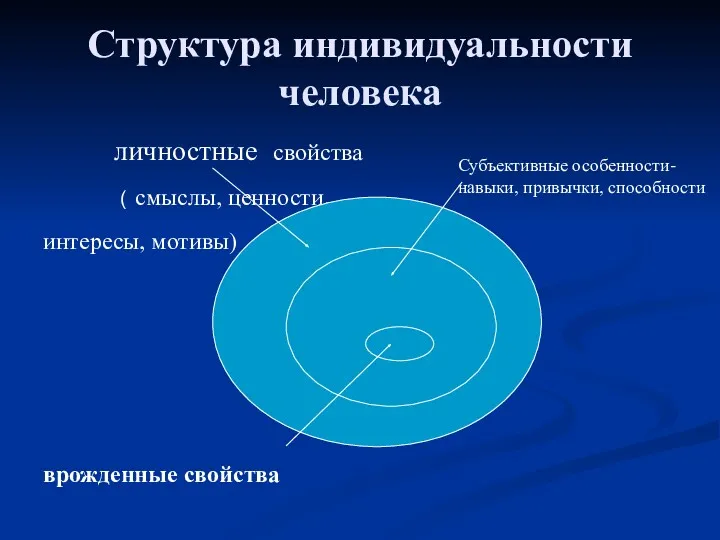 Структура индивидуальности человека личностные свойства ( смыслы, ценности, интересы, мотивы) врожденные свойства Субъективные