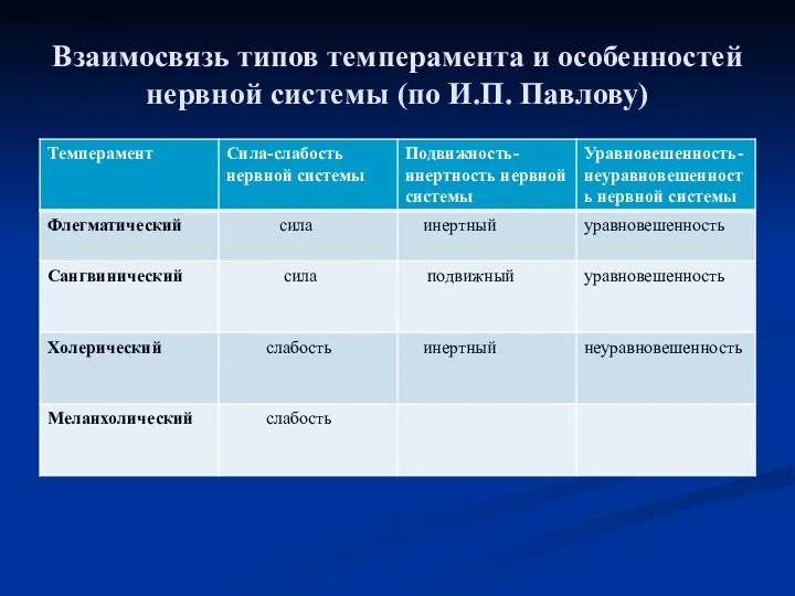 Взаимосвязь типов темперамента и особенностей нервной системы (по И.П. Павлову)