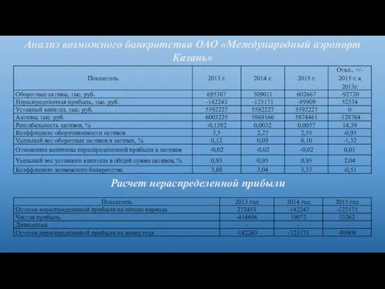 Анализ возможного банкротства ОАО «Международный аэропорт Казань» Расчет нераспределенной прибыли