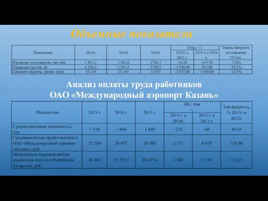 Объемные показатели Анализ оплаты труда работников ОАО «Международный аэропорт Казань»