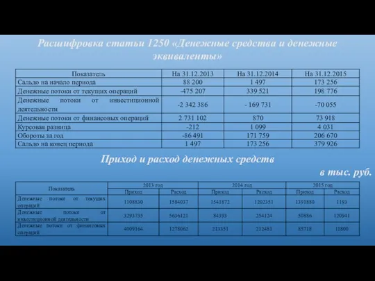 Расшифровка статьи 1250 «Денежные средства и денежные эквиваленты» Приход и расход денежных средств в тыс. руб.