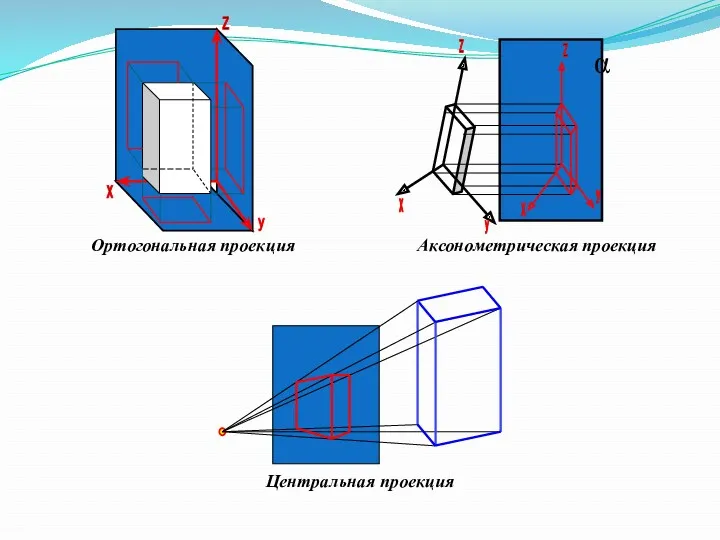 Ортогональная проекция Аксонометрическая проекция Центральная проекция