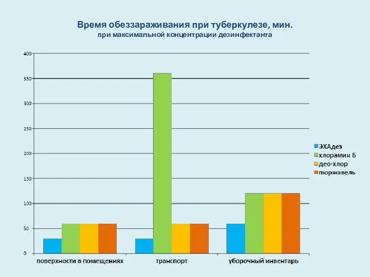 Время обеззараживания при туберкулезе, мин. при максимальной концентрации дезинфектанта