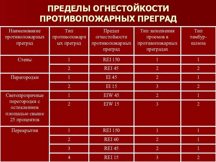 ПРЕДЕЛЫ ОГНЕСТОЙКОСТИ ПРОТИВОПОЖАРНЫХ ПРЕГРАД