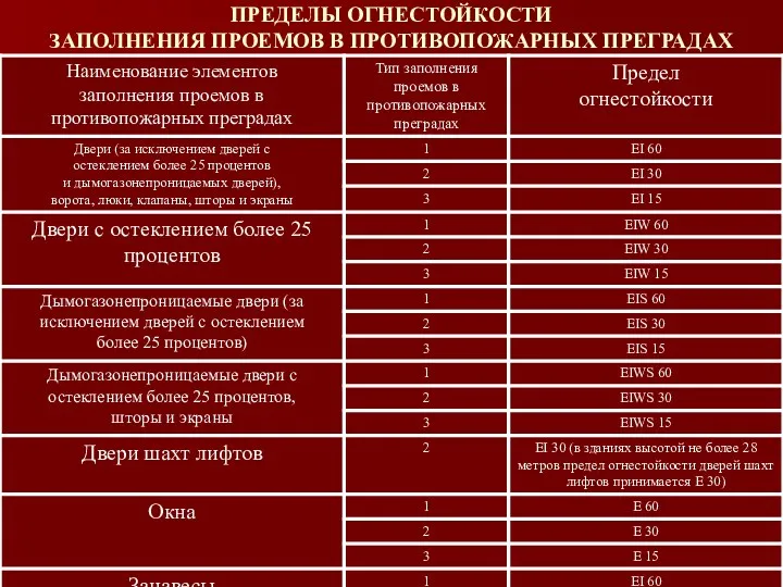 ПРЕДЕЛЫ ОГНЕСТОЙКОСТИ ЗАПОЛНЕНИЯ ПРОЕМОВ В ПРОТИВОПОЖАРНЫХ ПРЕГРАДАХ