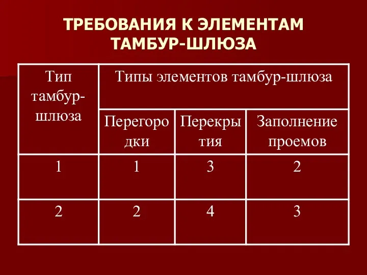 ТРЕБОВАНИЯ К ЭЛЕМЕНТАМ ТАМБУР-ШЛЮЗА