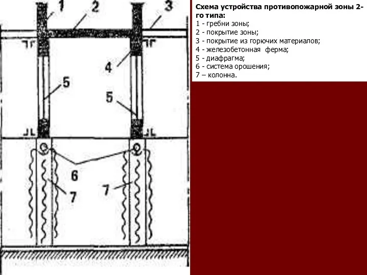 Схема устройства противопожарной зоны 2-го типа: 1 - гребни зоны;