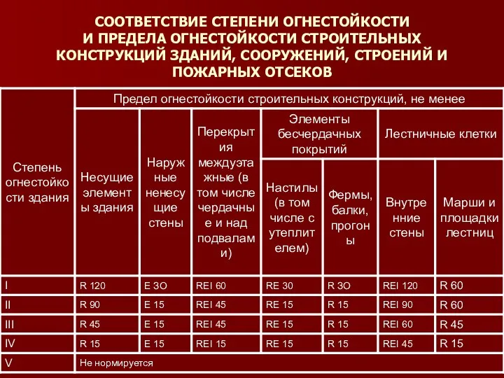 СООТВЕТСТВИЕ СТЕПЕНИ ОГНЕСТОЙКОСТИ И ПРЕДЕЛА ОГНЕСТОЙКОСТИ СТРОИТЕЛЬНЫХ КОНСТРУКЦИЙ ЗДАНИЙ, СООРУЖЕНИЙ, СТРОЕНИЙ И ПОЖАРНЫХ ОТСЕКОВ