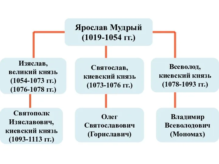 Ярослав Мудрый (1019-1054 гг.) Всеволод, киевский князь (1078-1093 гг.) Святослав,