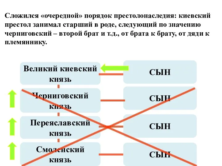 Сложился «очередной» порядок престолонаследия: киевский престол занимал старший в роде,