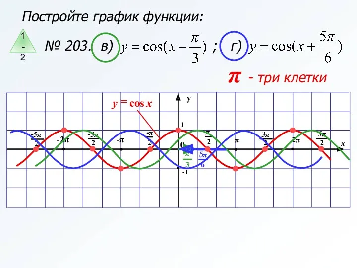Постройте график функции: № 203. в) ; г) π - три клетки 1-2
