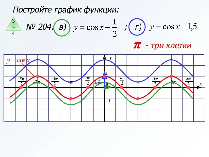 Постройте график функции: № 204. в) ; г) π - три клетки 3-4