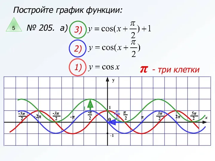 Постройте график функции: № 205. а) π - три клетки 2) 1) 3) 5