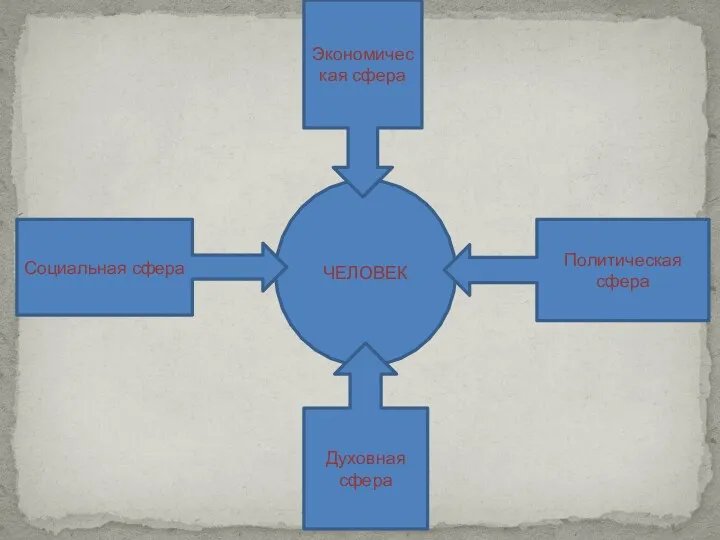 ЧЕЛОВЕК Политическая сфера Экономическая сфера Социальная сфера Духовная сфера