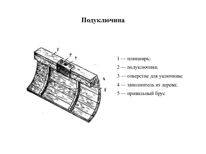 Подуключина 1 — планширь; 2 — подуключина; 3 — отверстие