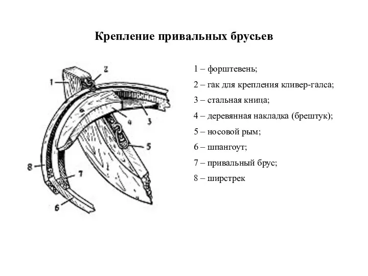 Крепление привальных брусьев 1 – форштевень; 2 – гак для