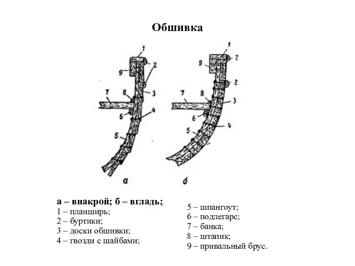 Обшивка а – внакрой; б – вгладь; 1 – планширь;