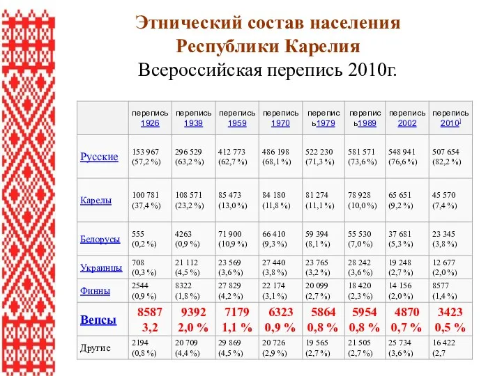 Этнический состав населения Республики Карелия Всероссийская перепись 2010г.