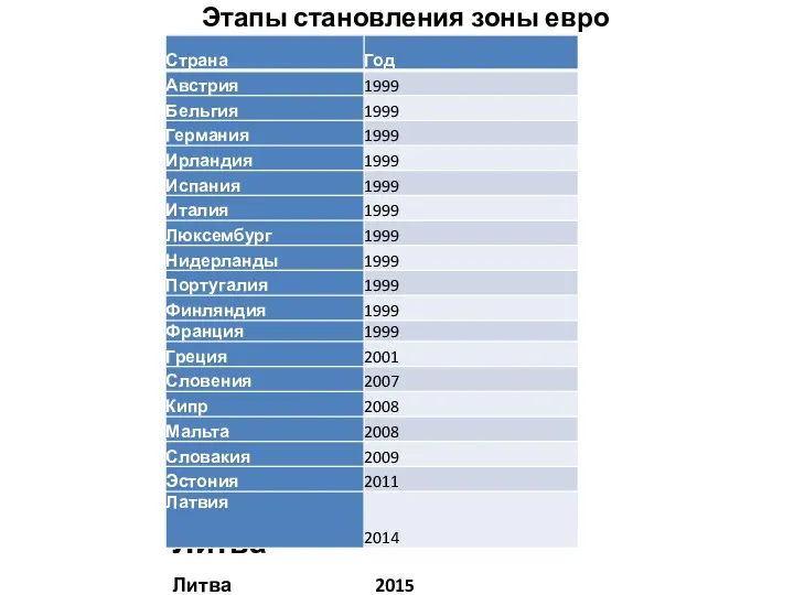 Этапы становления зоны евро Литва Литва 2015