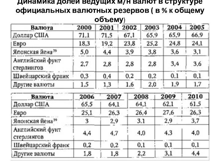 Динамика долей ведущих м/н валют в структуре официальных валютных резервов ( в % к общему объему)