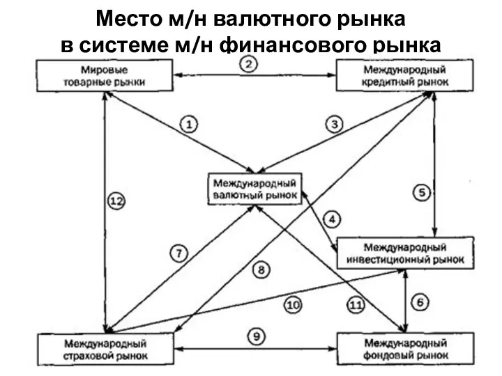 Место м/н валютного рынка в системе м/н финансового рынка