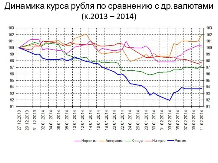 Динамика курса рубля по сравнению с др.валютами (к.2013 – 2014)