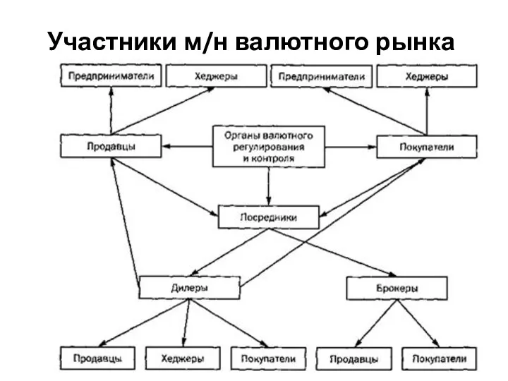 Участники м/н валютного рынка