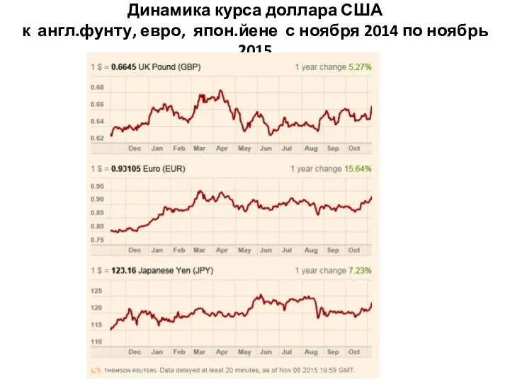 Динамика курса доллара США к англ.фунту, евро, япон.йене с ноября 2014 по ноябрь 2015