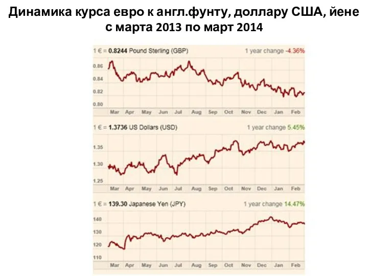 Динамика курса евро к англ.фунту, доллару США, йене с марта 2013 по март 2014