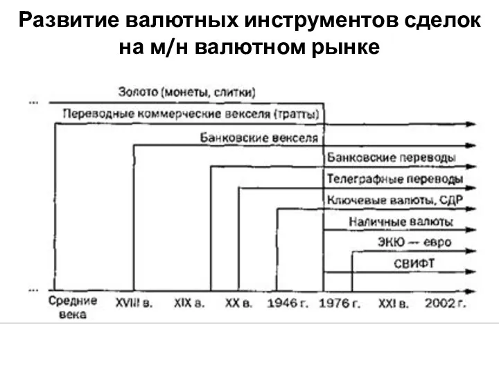 Развитие валютных инструментов сделок на м/н валютном рынке