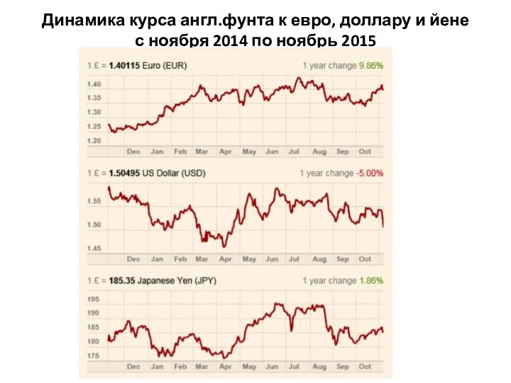 Динамика курса англ.фунта к евро, доллару и йене с ноября 2014 по ноябрь 2015