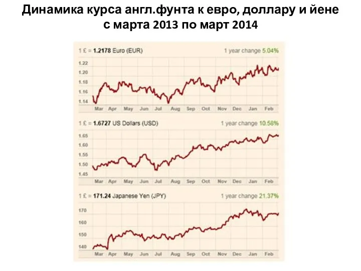 Динамика курса англ.фунта к евро, доллару и йене с марта 2013 по март 2014