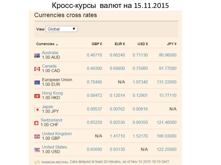 Кросс-курсы валют на 15.11.2015