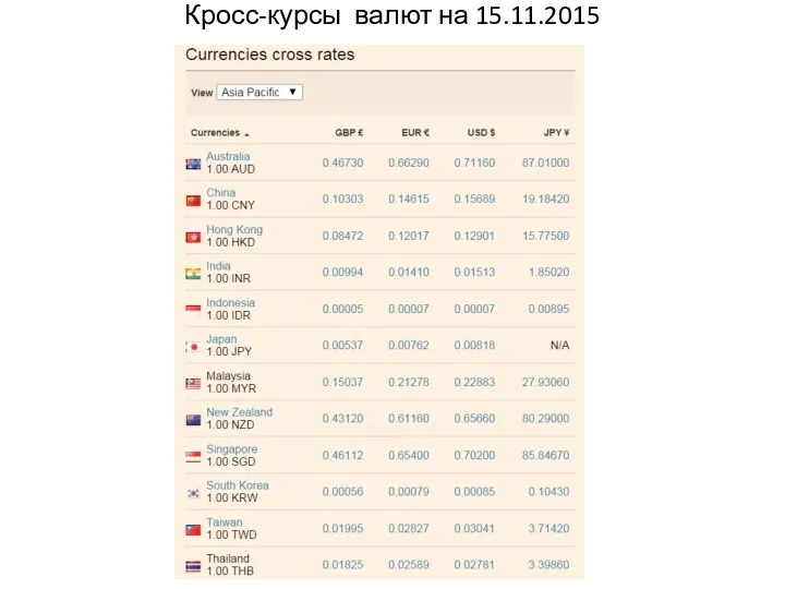 Кросс-курсы валют на 15.11.2015