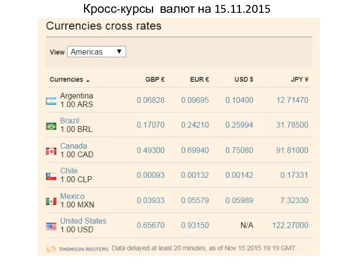 Кросс-курсы валют на 15.11.2015