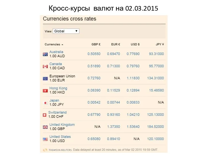 Кросс-курсы валют на 02.03.2015