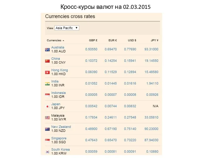 Кросс-курсы валют на 02.03.2015