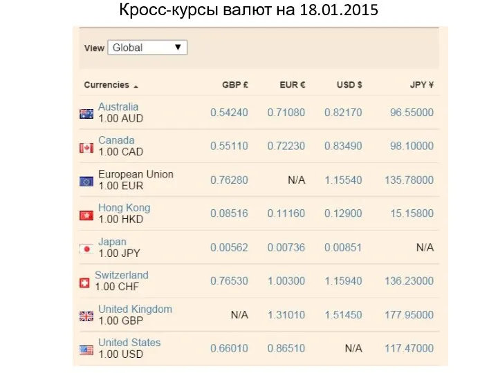 Кросс-курсы валют на 18.01.2015