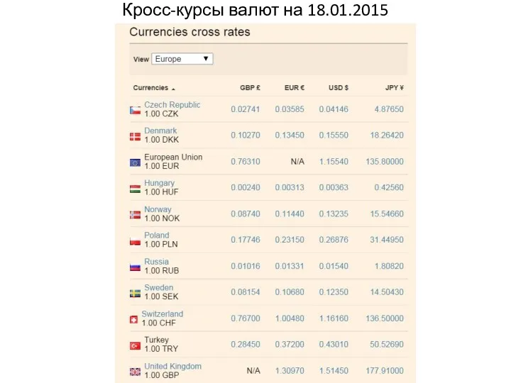 Кросс-курсы валют на 18.01.2015