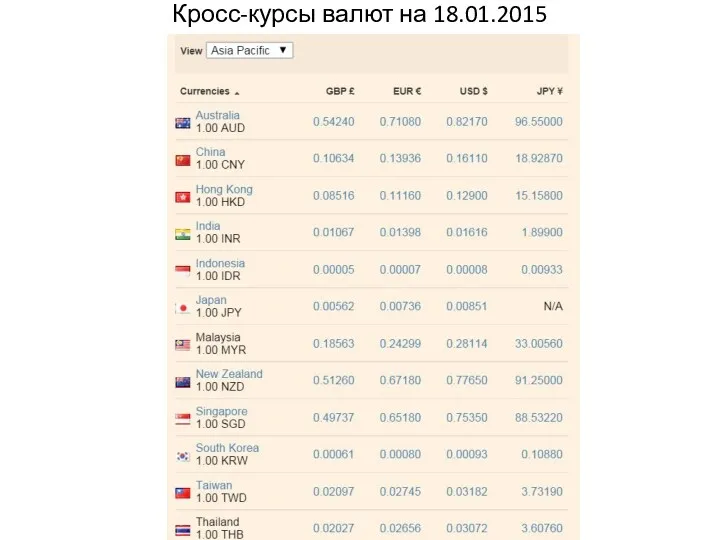 Кросс-курсы валют на 18.01.2015