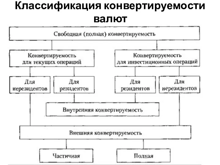 Классификация конвертируемости валют