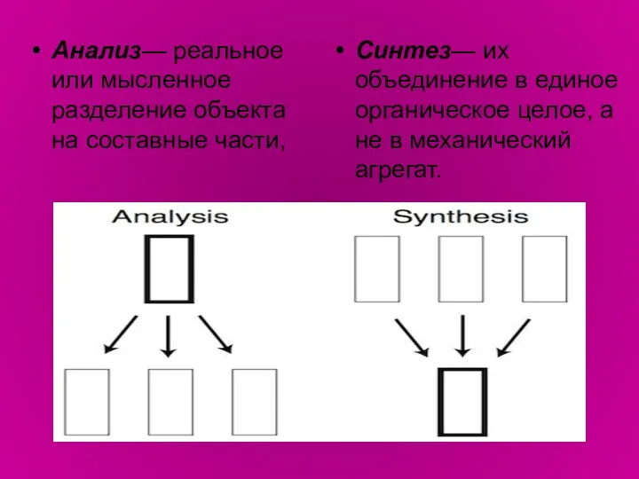 Анализ— реальное или мысленное разделение объекта на со­ставные части, Синтез—