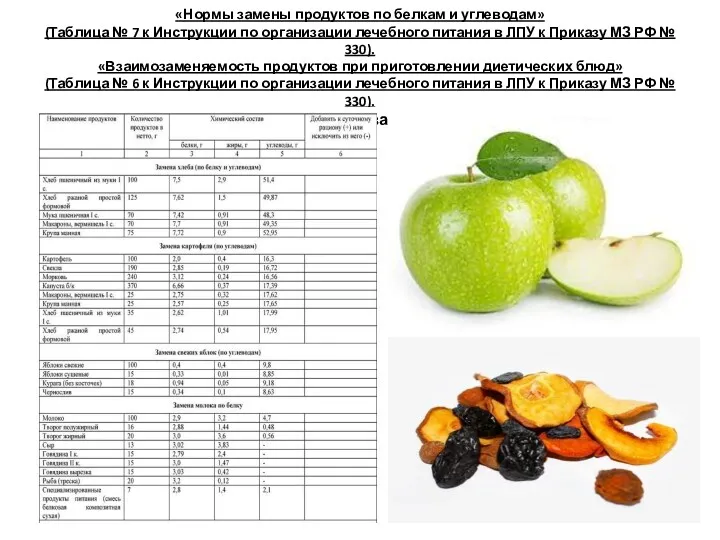 «Нормы замены продуктов по белкам и углеводам» (Таблица № 7