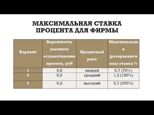 МАКСИМАЛЬНАЯ СТАВКА ПРОЦЕНТА ДЛЯ ФИРМЫ